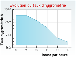 Evolution du taux d'hygrométrie de la ville L'Isle-sur-Serein